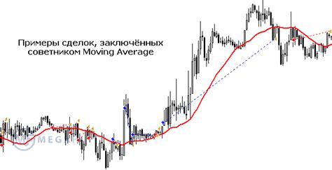 индикаторы советника moving average